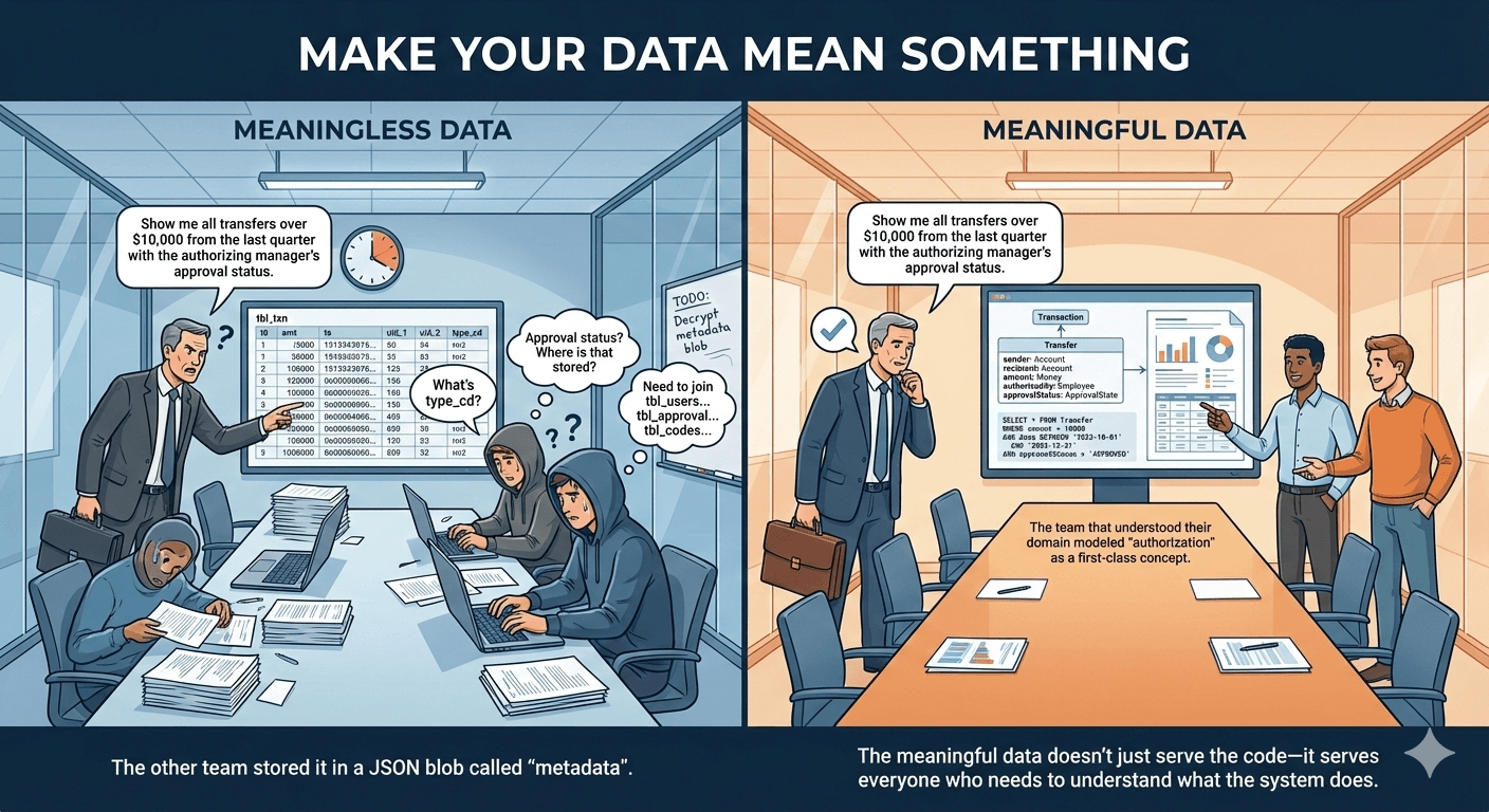 Tagline: 'Make your data mean something' - A tense scene in a corporate conference room, rendered in a modern business illustration style. An auditor (external stakeholder) has arrived with questions about a suspicious transaction. Two scenarios play out side by side. On the left ('Meaningless Data'), developers frantically search through tables: tbl_txn with columns id, amt, ts, uid_1, uid_2, type_cd. The auditor asks 'Show me all transfers over $10,000 from the last quarter with the authorizing manager's approval status.' The developers look at each other—what's type_cd? Which user is the sender vs receiver? Where's approval status stored? The data exists but answering the question requires archaeology. On the right ('Meaningful Data'), the same auditor question gets answered immediately. The code shows Transfer extending Transaction, with clear fields: sender: Account, recipient: Account, amount: Money, authorizedBy: Employee, approvalStatus: ApprovalState. A query practically writes itself. The developers pull the report in minutes; the auditor nods, satisfied. The domain model anticipated the kinds of questions stakeholders ask, because it was built from understanding of what banking actually involves.