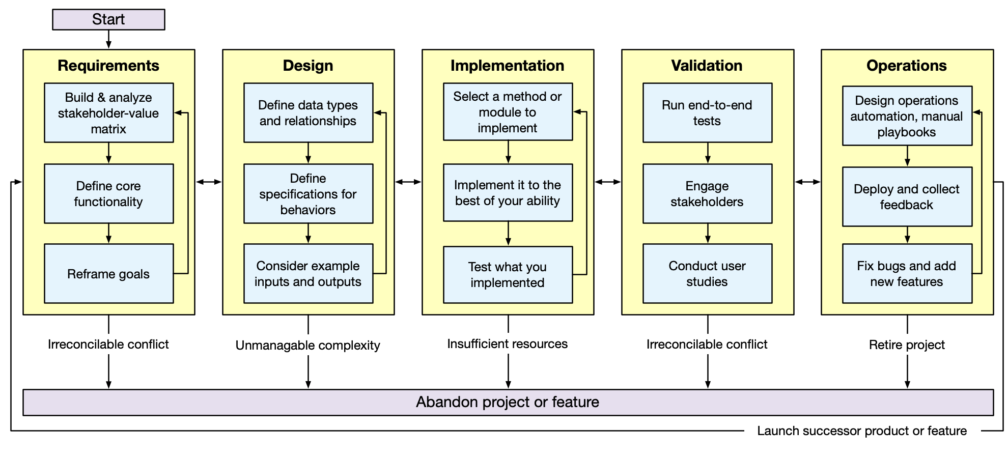 Systematic Program Design and Implementation Process, including the steps of requirements gathering, design, implementation, validation, and operations
